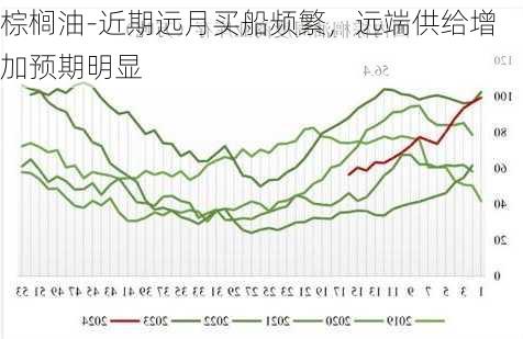 棕榈油-近期远月买船频繁，远端供给增加预期明显