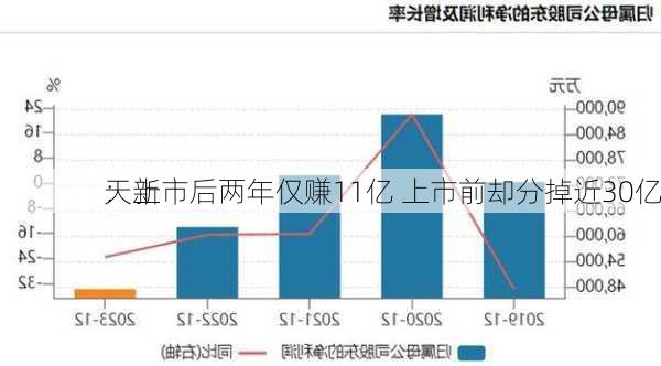 天新
：上市后两年仅赚11亿 上市前却分掉近30亿