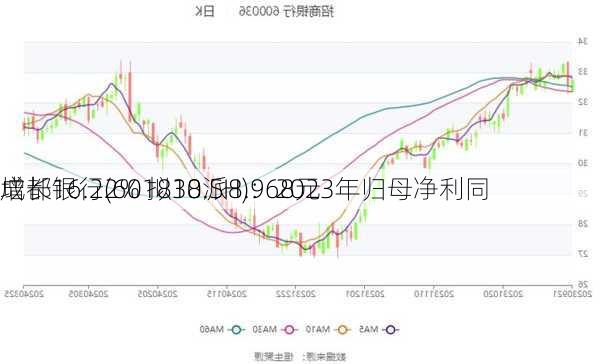 成都银行(601838.SH)：2023年归母净利同
增长16.22% 拟10派8.968元