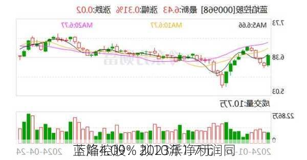 蓝焰控股：2023年净利润同
下降4.09% 拟10派1.7元