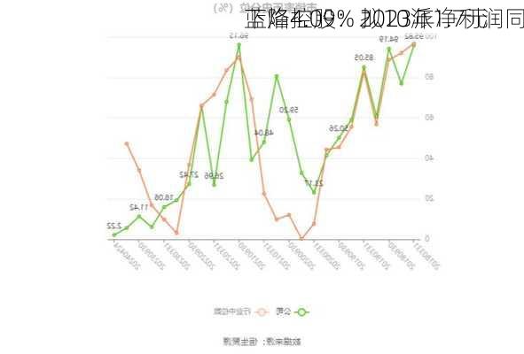 蓝焰控股：2023年净利润同
下降4.09% 拟10派1.7元