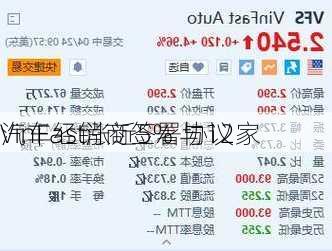 VinFast涨近5% 与12家
汽车经销商签署协议