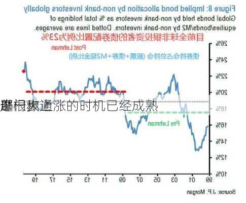 摩根大通
部门称
进一步上涨的时机已经成熟