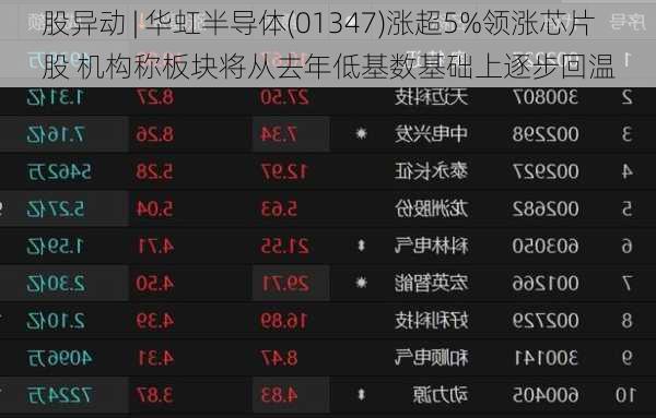 
股异动 | 华虹半导体(01347)涨超5%领涨芯片股 机构称板块将从去年低基数基础上逐步回温