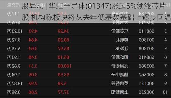 
股异动 | 华虹半导体(01347)涨超5%领涨芯片股 机构称板块将从去年低基数基础上逐步回温