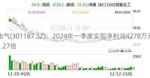 欧圣电气(301187.SZ)：2024年一季度实现净利润4278万元，同
增长1.27倍