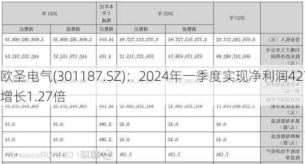 欧圣电气(301187.SZ)：2024年一季度实现净利润4278万元，同
增长1.27倍