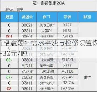 PVC粉价格震荡：需求平淡与检修装置恢复导致环
上涨20-30元/吨