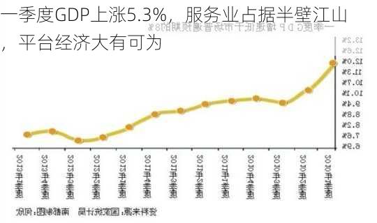 一季度GDP上涨5.3%，服务业占据半壁江山，平台经济大有可为