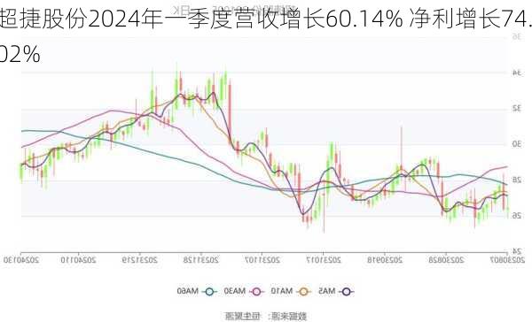 超捷股份2024年一季度营收增长60.14% 净利增长74.02%