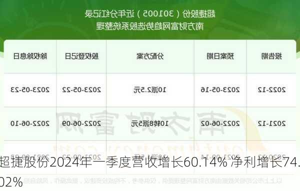 超捷股份2024年一季度营收增长60.14% 净利增长74.02%