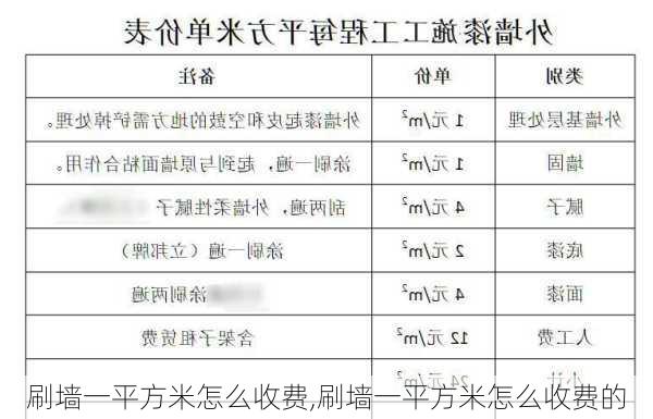 刷墙一平方米怎么收费,刷墙一平方米怎么收费的