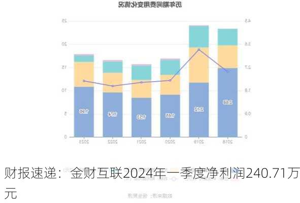 财报速递：金财互联2024年一季度净利润240.71万元