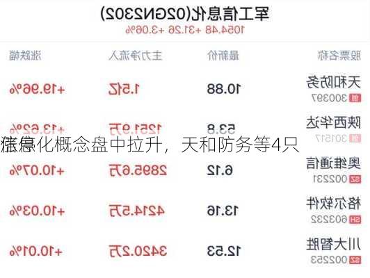 
信息化概念盘中拉升，天和防务等4只
涨停