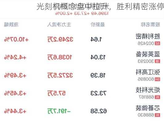 光刻机概念盘中拉升，胜利精密涨停