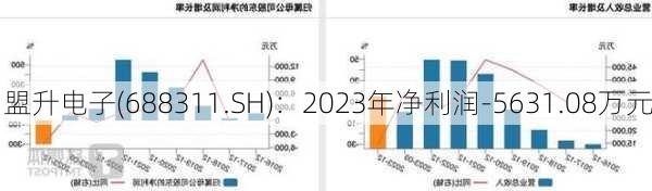 盟升电子(688311.SH)：2023年净利润-5631.08万元