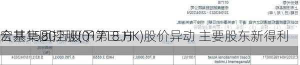 宏基集团控股(01718.HK)股价异动 主要股东新得利
合共1580万股予第三方