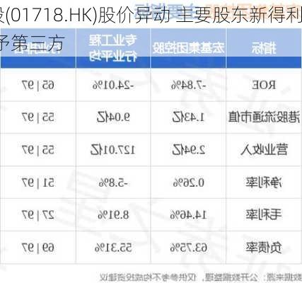 宏基集团控股(01718.HK)股价异动 主要股东新得利
合共1580万股予第三方