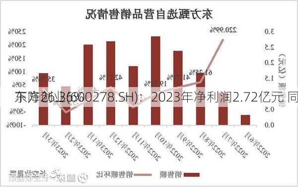 东方创业(600278.SH)：2023年净利润2.72亿元 同
下降26.36%