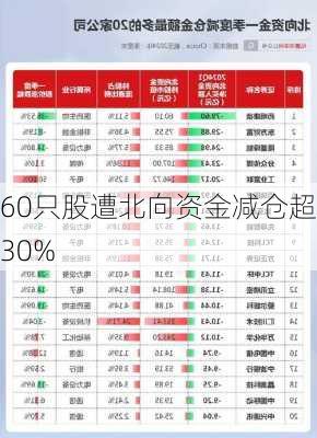 60只股遭北向资金减仓超30%