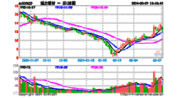 强力新材(300429.SZ)：一季度净利润1266.14万元 同
扭亏