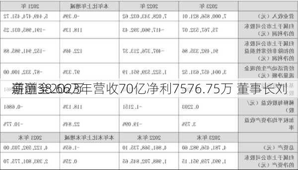 道道全2023年营收70亿净利7576.75万 董事长刘
薪酬38.66万