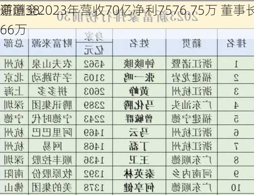 道道全2023年营收70亿净利7576.75万 董事长刘
薪酬38.66万