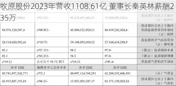 牧原股份2023年营收1108.61亿 董事长秦英林薪酬235万