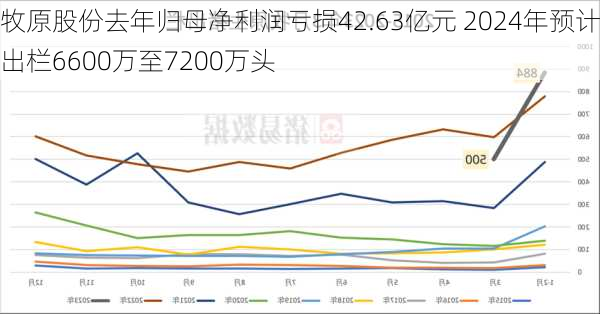 牧原股份去年归母净利润亏损42.63亿元 2024年预计出栏6600万至7200万头