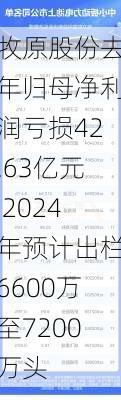 牧原股份去年归母净利润亏损42.63亿元 2024年预计出栏6600万至7200万头