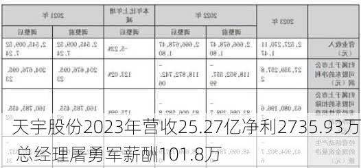 天宇股份2023年营收25.27亿净利2735.93万 总经理屠勇军薪酬101.8万