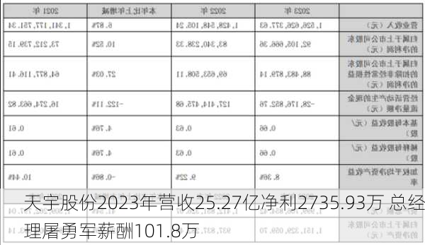 天宇股份2023年营收25.27亿净利2735.93万 总经理屠勇军薪酬101.8万