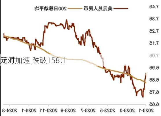 
元对
贬值加速 跌破158:1