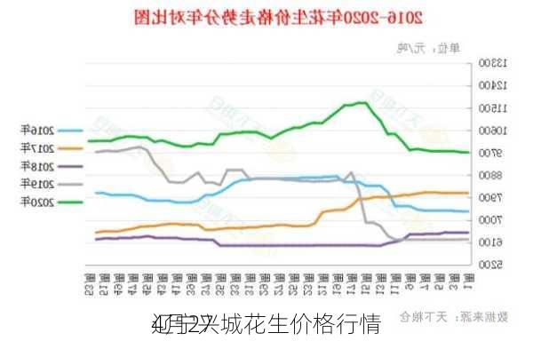 4月27
辽宁兴城花生价格行情