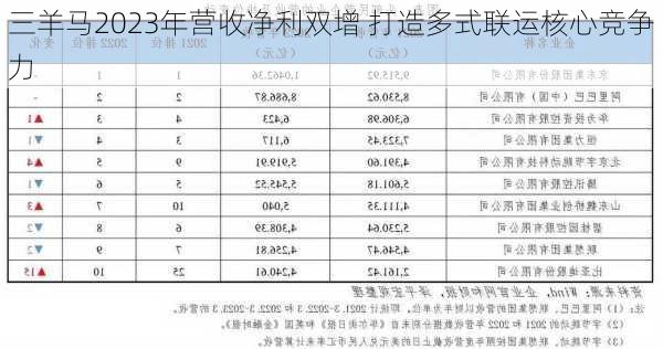 三羊马2023年营收净利双增 打造多式联运核心竞争力