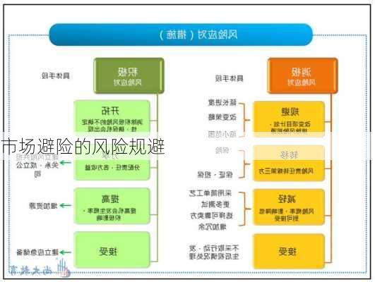 
市场避险的风险规避