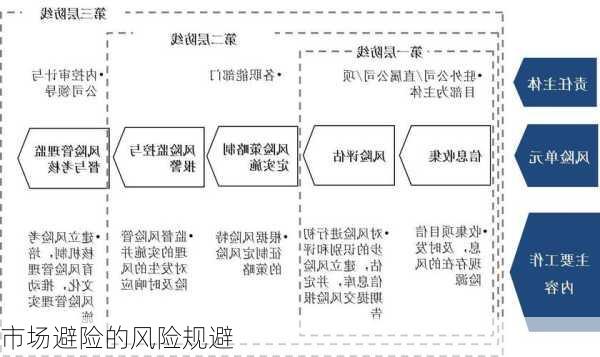 
市场避险的风险规避