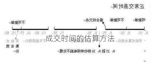 
成交时间的估算方法