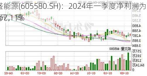 恒盛能源(605580.SH)：2024年一季度净利润为2497万元，同
下降7.11%