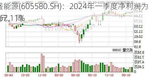 恒盛能源(605580.SH)：2024年一季度净利润为2497万元，同
下降7.11%