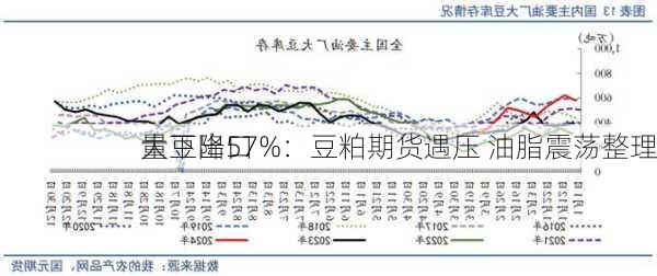 
大豆出口
量下降57%：豆粕期货遇压 油脂震荡整理