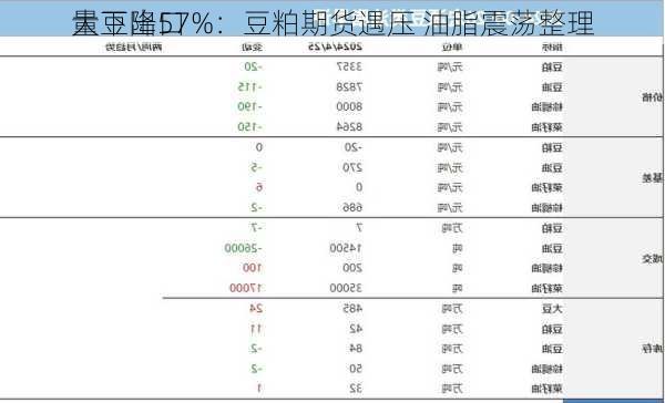 
大豆出口
量下降57%：豆粕期货遇压 油脂震荡整理