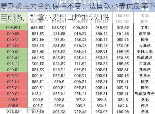 强麦期货主力合约保持不变：法国软小麦优良率下降至63%，加拿小麦出口增加55.1%