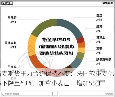 强麦期货主力合约保持不变：法国软小麦优良率下降至63%，加拿小麦出口增加55.1%