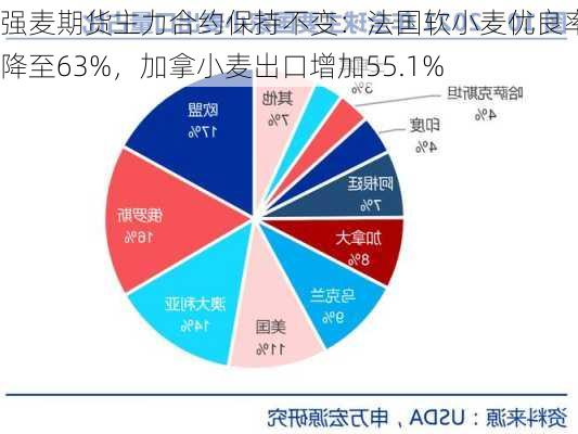 强麦期货主力合约保持不变：法国软小麦优良率下降至63%，加拿小麦出口增加55.1%