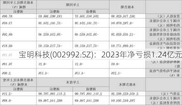 宝明科技(002992.SZ)：2023年净亏损1.24亿元