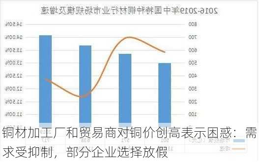 铜材加工厂和贸易商对铜价创高表示困惑：需求受抑制，部分企业选择放假