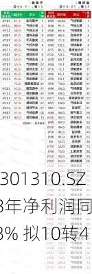 鑫宏业(301310.SZ)：2023年净利润同
增加14.08% 拟10转4派5元