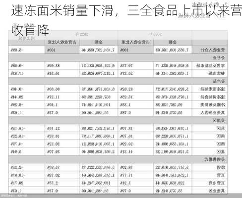 速冻面米销量下滑，三全食品上市以来营收首降