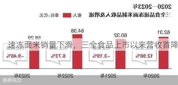 速冻面米销量下滑，三全食品上市以来营收首降